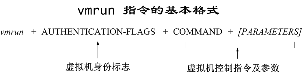 vmrun指令格式
