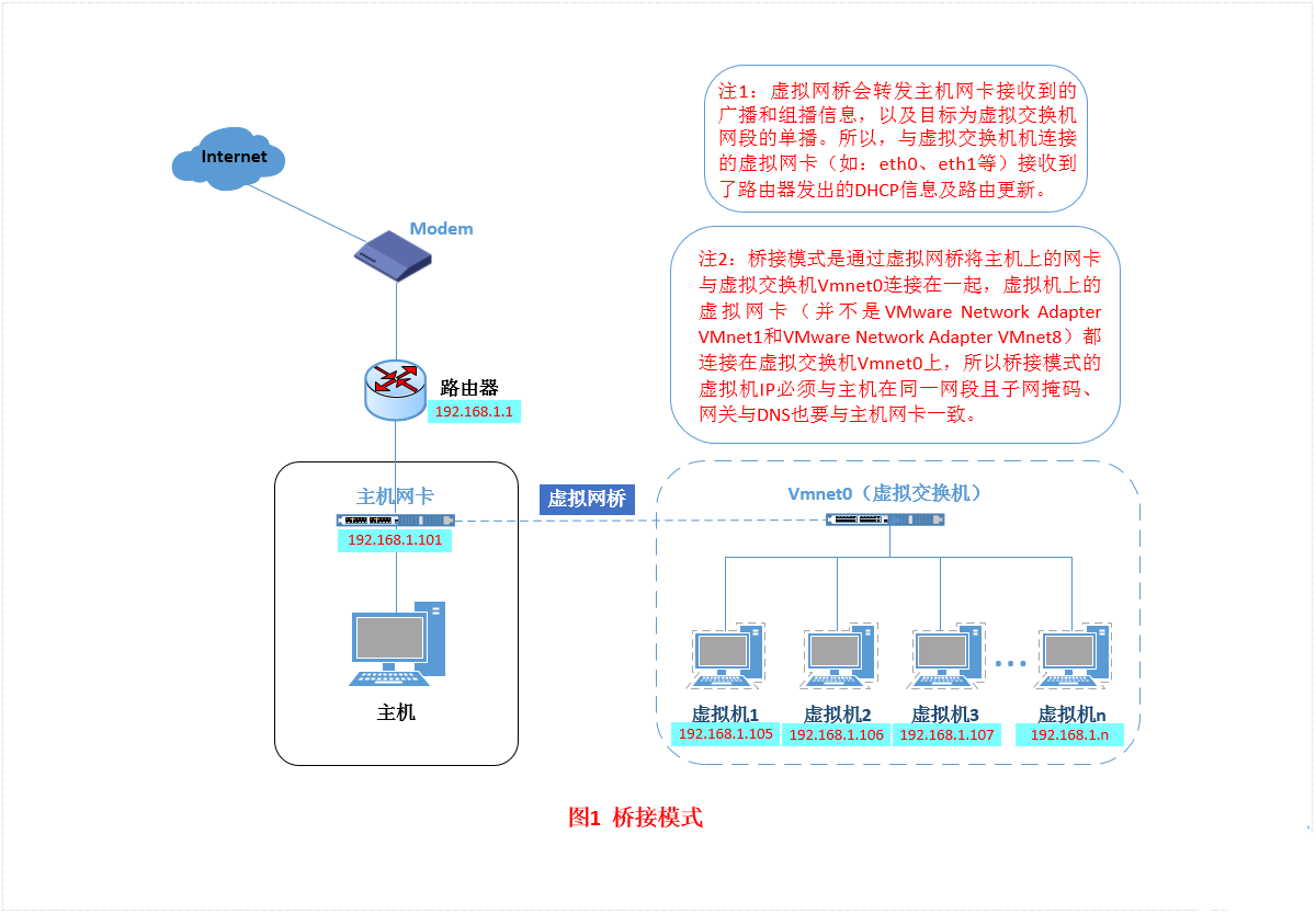 vmnet0